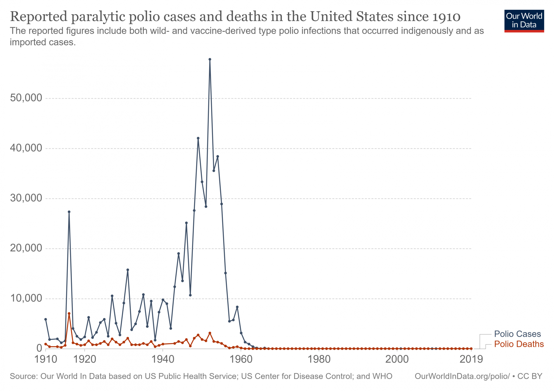 Графік зареєстрованих та летальних випадків поліомієліту у США. Джерело: https://ourworldindata.org/polio